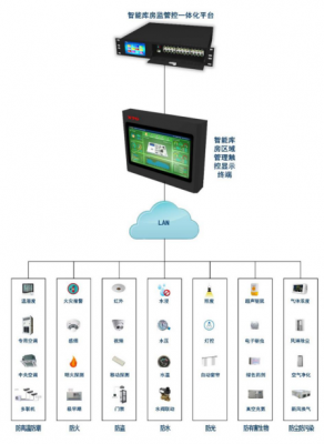 智慧库房“十防”监管控一体化架构图「虎恒智